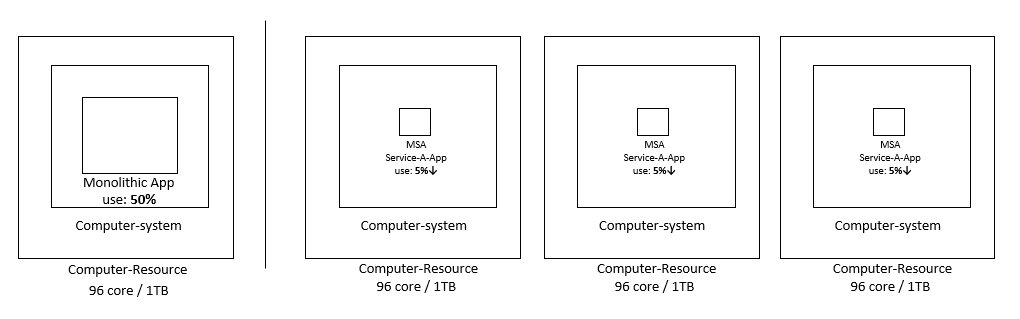 MicroServiceArchitectureProblem-2.png